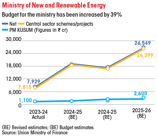 ministry of new and renewable energy